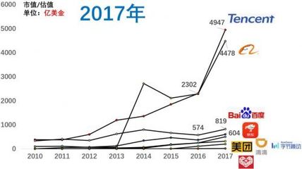近十年互聯網公司格局劇變與銷售模式的革新