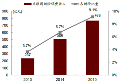 2016年中國互聯網保險行業現狀分析及發展趨勢預測